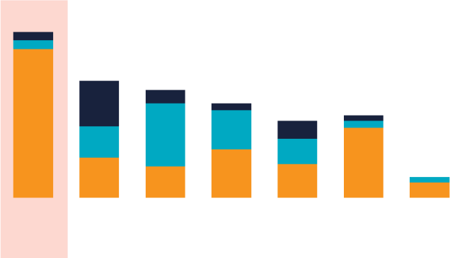 Bar graph showing emission reduction costs across sectors, highlighting the energy efficiency challenges in commercial buildings, especially in lighting and HVAC.