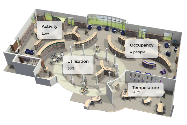 A graphic displaying live stats such as low activity, percentage of space utilisation, people count for occupancy, and temperature of the area.